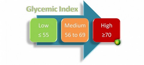 гликемический индекс продуктов полная таблица для похудения